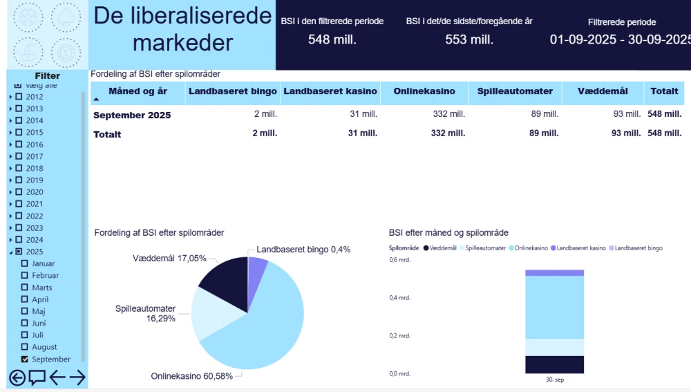 skærmbilde af Tallenes tale for september som viser det markante fald i væddemål.